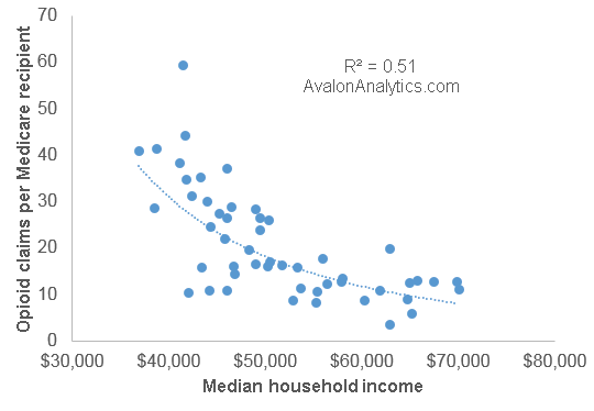 Image:The Opium for the Poor Is – Opium. Providers in States with Low Income Prescribe High Levels of Opiates